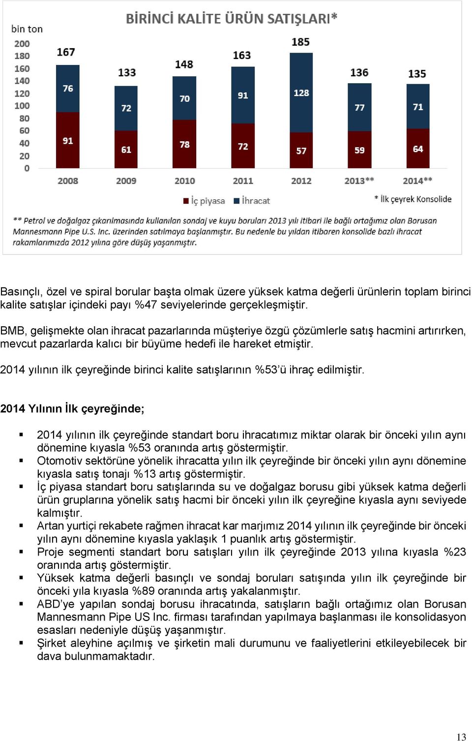 2014 yılının ilk çeyreğinde birinci kalite satışlarının %53 ü ihraç edilmiştir.