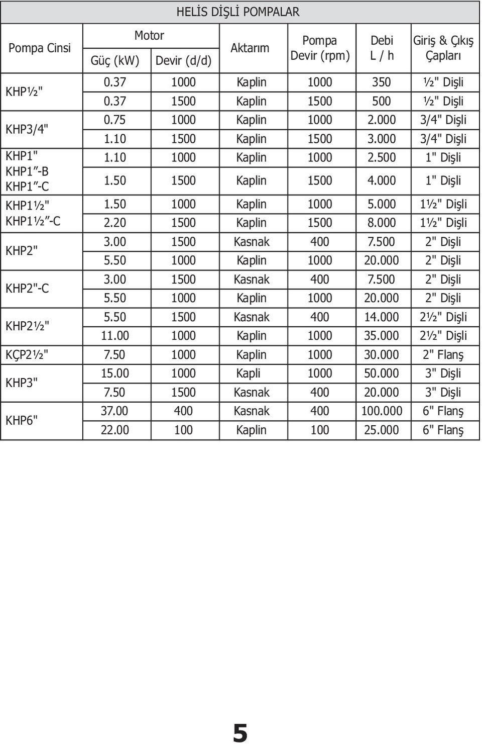 50 1500 Kaplin 1500 4.000 1" Diþli 1.50 1000 Kaplin 1000 5.000 1½" Diþli 2.20 1500 Kaplin 1500 8.000 1½" Diþli 3.00 1500 Kasnak 400 7.500 2" Diþli 5.50 1000 Kaplin 1000 20.000 2" Diþli 3.