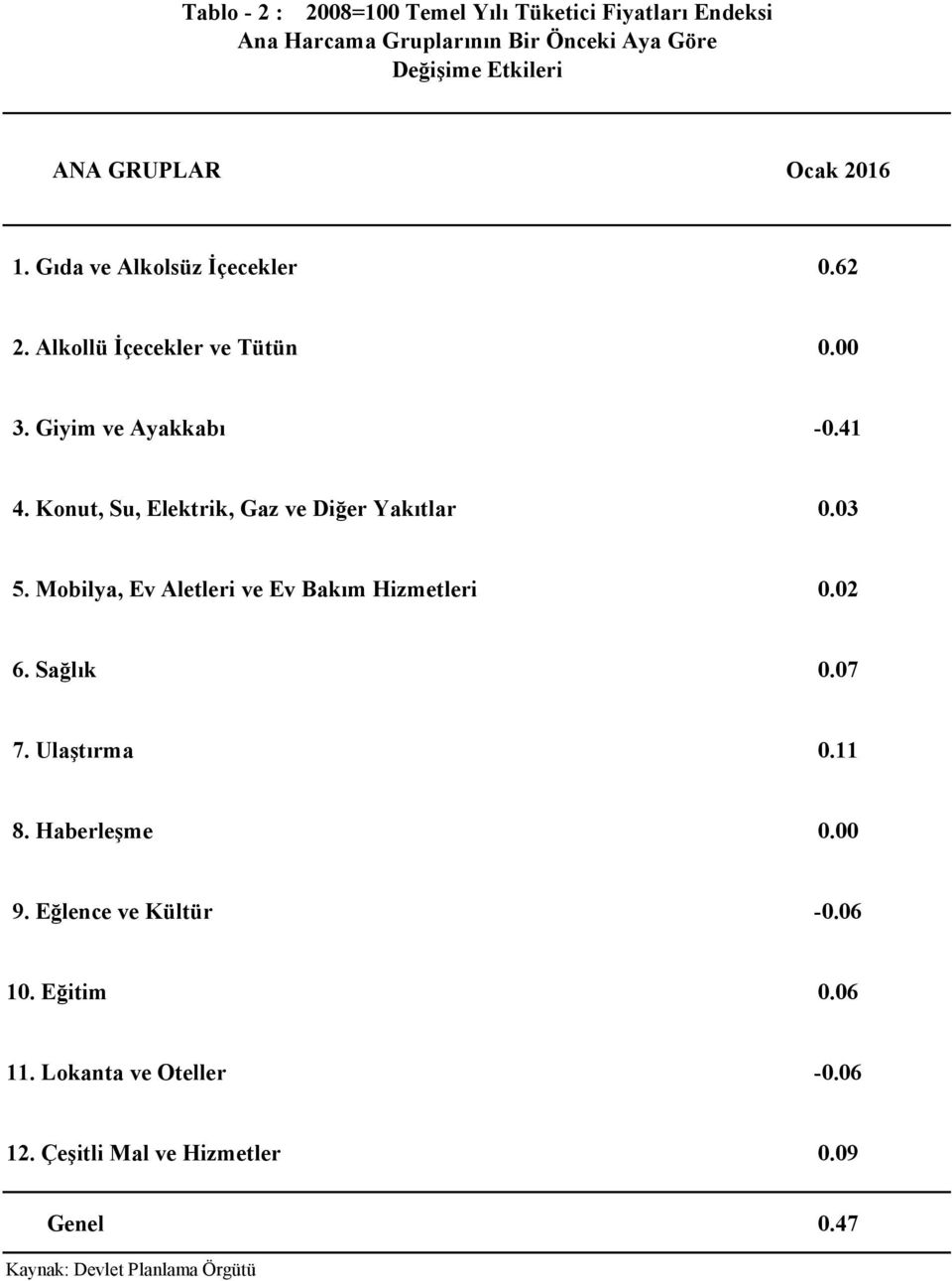 Konut, Su, Elektrik, Gaz ve Diğer Yakıtlar 0.03 5. Mobilya, Ev Aletleri ve Ev Bakım Hizmetleri 0.02 6. Sağlık 0.07 7.