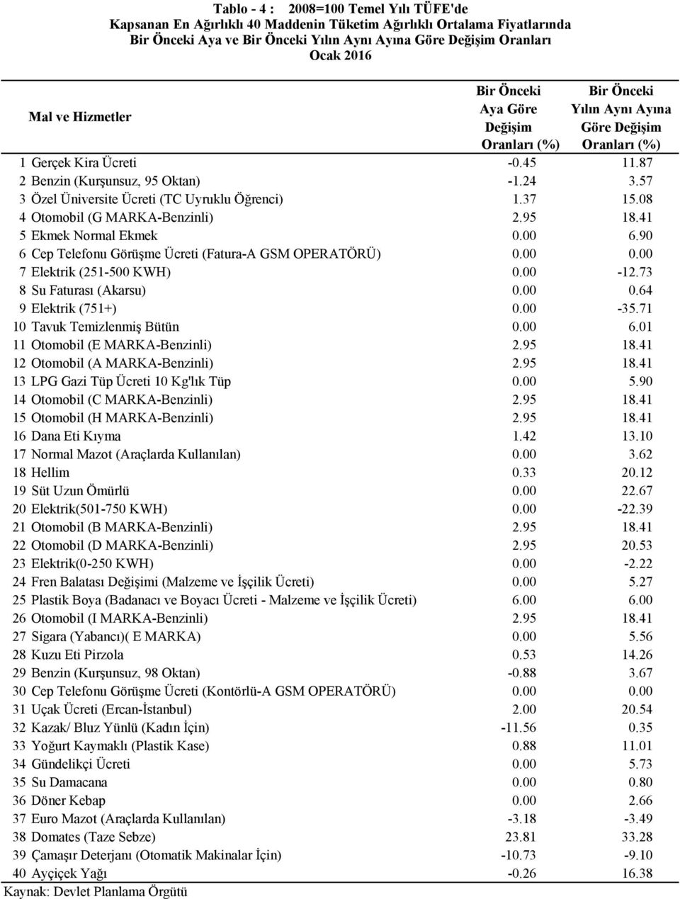 41 5 Ekmek Normal Ekmek 0.00 6.90 6 Cep Telefonu Görüşme Ücreti (Fatura-A GSM OPERATÖRÜ) 0.00 0.00 7 Elektrik (251-500 KWH) 0.00-12.73 8 Su Faturası (Akarsu) 0.00 0.64 9 Elektrik (751+) 0.00-35.