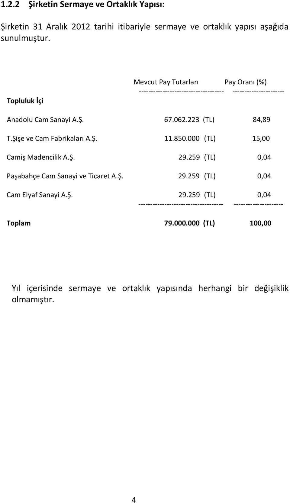 Şişe ve Cam Fabrikaları A.Ş. 11.850.000 (TL) 15,00 Camiş Madencilik A.Ş. 29.259 (TL) 0,04 Paşabahçe Cam Sanayi ve Ticaret A.Ş. 29.259 (TL) 0,04 Cam Elyaf Sanayi A.