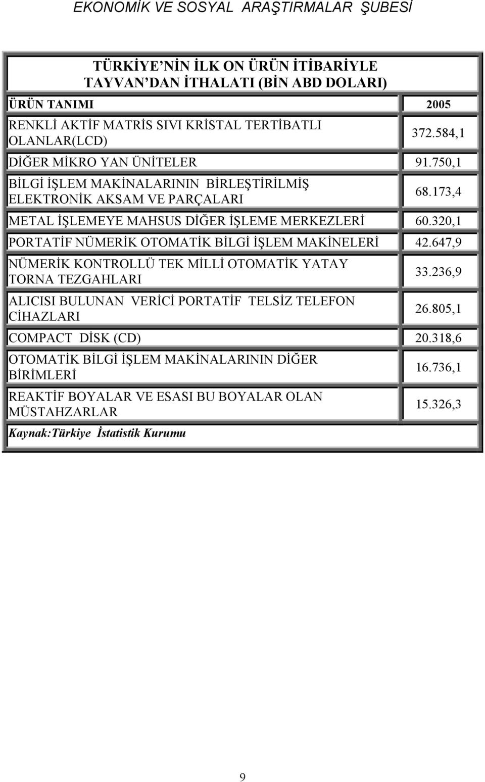 320,1 PORTATİF NÜMERİK OTOMATİK BİLGİ İŞLEM MAKİNELERİ 42.