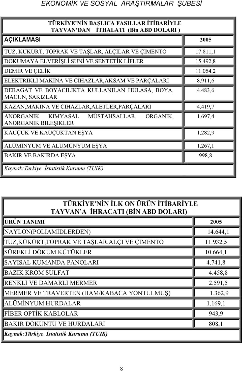 483,6 KAZAN;MAKİNA VE CİHAZLAR,ALETLER,PARÇALARI 4.419,7 ANORGANIK KIMYASAL MÜSTAHSALLAR, ORGANIK, ANORGANIK BILEŞIKLER 1.697,4 KAUÇUK VE KAUÇUKTAN EŞYA 1.282,9 ALÜMİNYUM VE ALÜMÜNYUM EŞYA 1.