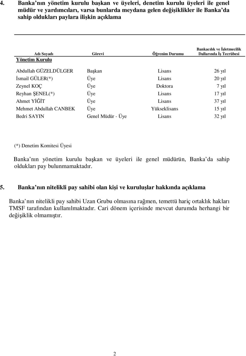 yıl Reyhan ŞENEL(*) Üye Lisans 17 yıl Ahmet YİĞİT Üye Lisans 37 yıl Mehmet Abdullah CANBEK Üye Yükseklisans 15 yıl Bedri SAYIN Genel Müdür - Üye Lisans 32 yıl (*) Denetim Komitesi Üyesi Banka nın