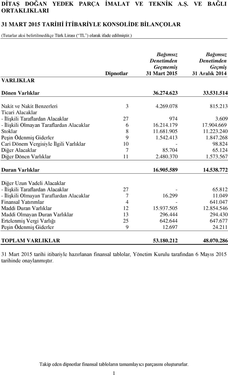 905 11.223.240 Peşin Ödenmiş Giderler 9 1.542.413 1.847.268 Cari Dönem Vergisiyle İlgili Varlıklar 10-98.824 Diğer Alacaklar 7 85.704 65.124 Diğer Dönen Varlıklar 11 2.480.370 1.573.