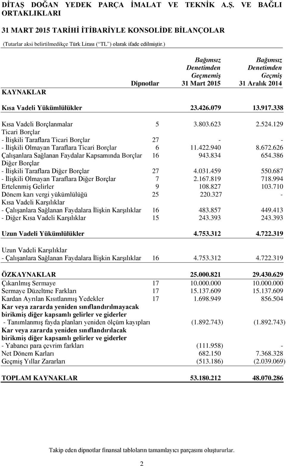 626 Çalışanlara Sağlanan Faydalar Kapsamında Borçlar 16 943.834 654.386 Diğer Borçlar - İlişkili Taraflara Diğer Borçlar 27 4.031.459 550.687 - İlişkili Olmayan Taraflara Diğer Borçlar 7 2.167.