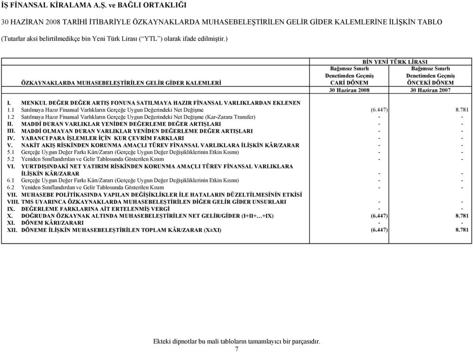 1 Satılmaya Hazır Finansal Varlıkların Gerçeğe Uygun Değerindeki Net Değişme (6.447) 8.781 1.2 Satılmaya Hazır Finansal Varlıkların Gerçeğe Uygun Değerindeki Net Değişme (Kar-Zarara Transfer) - - II.