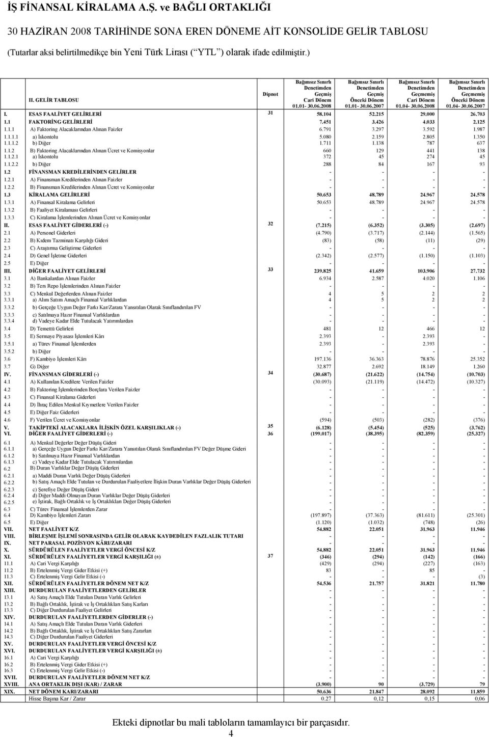 ESAS FAALİYET GELİRLERİ 31 58.104 52.215 29.000 26.703 1.1 FAKTORİNG GELİRLERİ 7.451 3.426 4.033 2.125 1.1.1 A) Faktoring Alacaklarından Alınan Faizler 6.791 3.297 3.592 1.987 1.1.1.1 a) İskontolu 5.