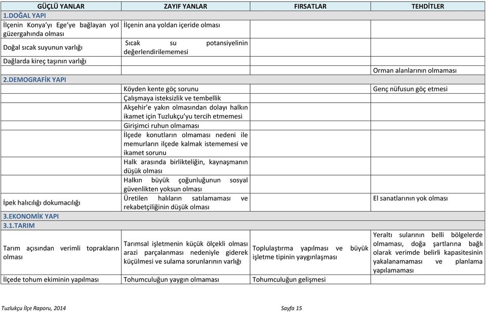 TARIM Tarım açısından verimli toprakların olması İlçenin ana yoldan içeride olması Sıcak su potansiyelinin değerlendirilememesi Köyden kente göç sorunu Çalışmaya isteksizlik ve tembellik Akşehir e