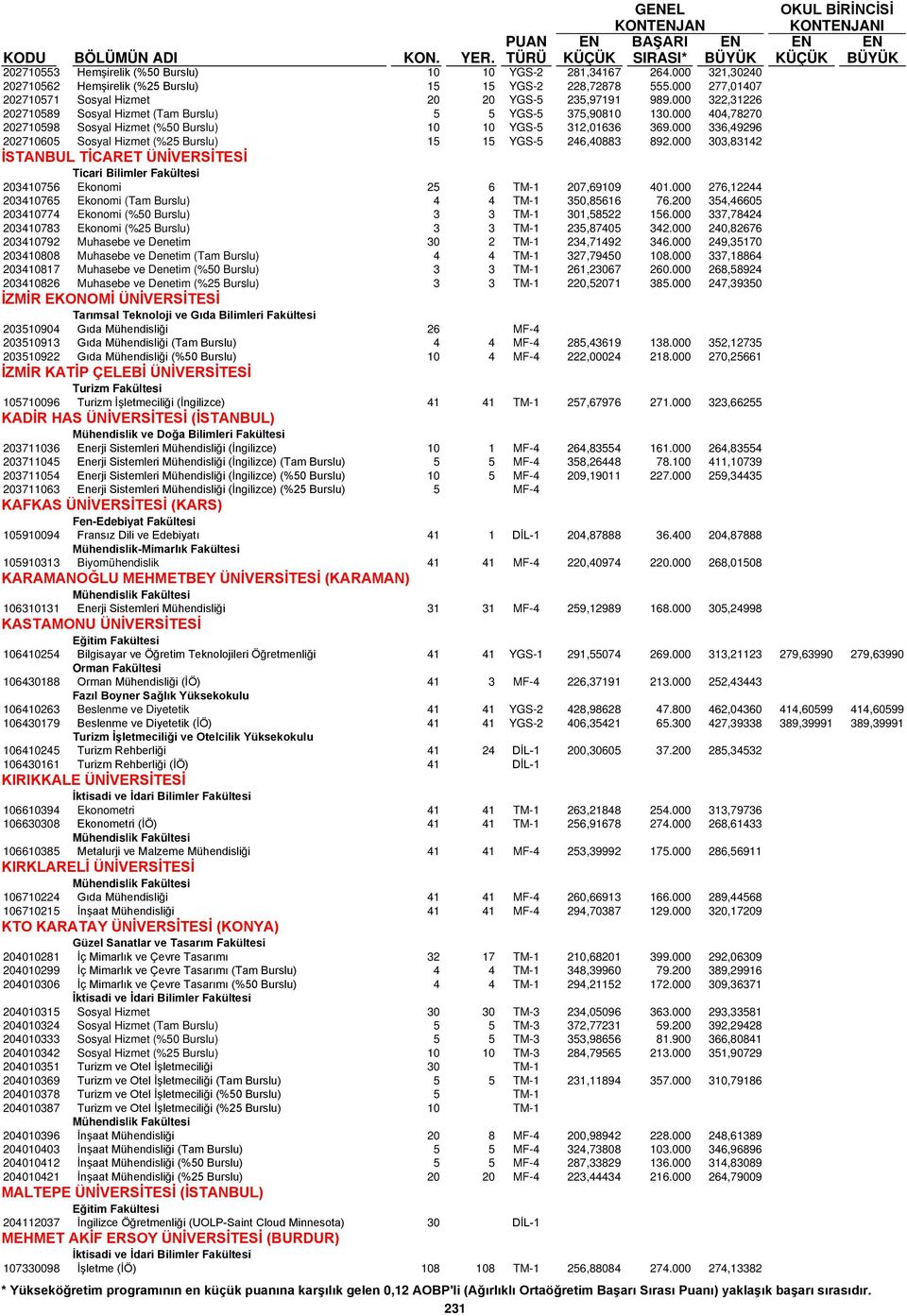 000 404,78270 202710598 Sosyal Hizmet (%50 Burslu) 10 10 YGS-5 312,01636 369.000 336,49296 202710605 Sosyal Hizmet (%25 Burslu) 15 15 YGS-5 246,40883 892.
