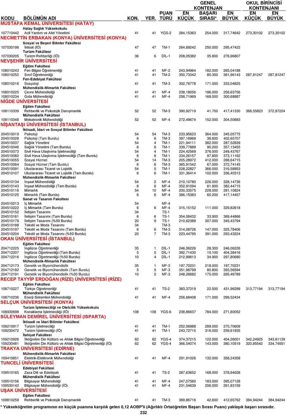 000 295,47422 Turizm Fakültesi 107030205 Turizm Rehberliği (İÖ) 36 6 DİL-1 208,05382 35.800 276,96807 NEVŞEHİR ÜNİVERSİTESİ 108010243 Fen Bilgisi Öğretmenliği 41 41 MF-2 243,94964 182.