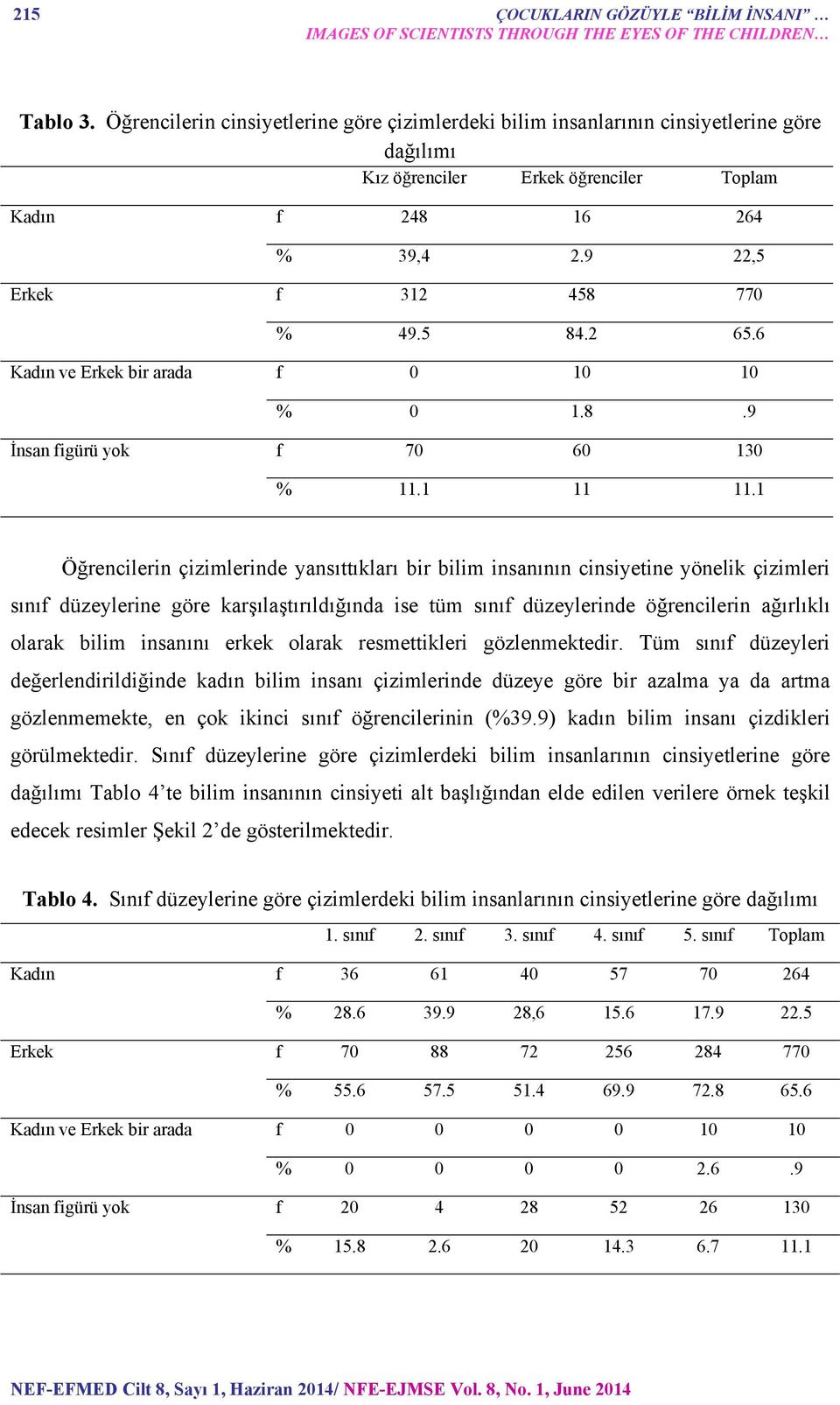 2 65.6 Kadın ve Erkek bir arada f 0 10 10 % 0 1.8.9 İnsan figürü yok f 70 60 130 % 11.1 11 11.