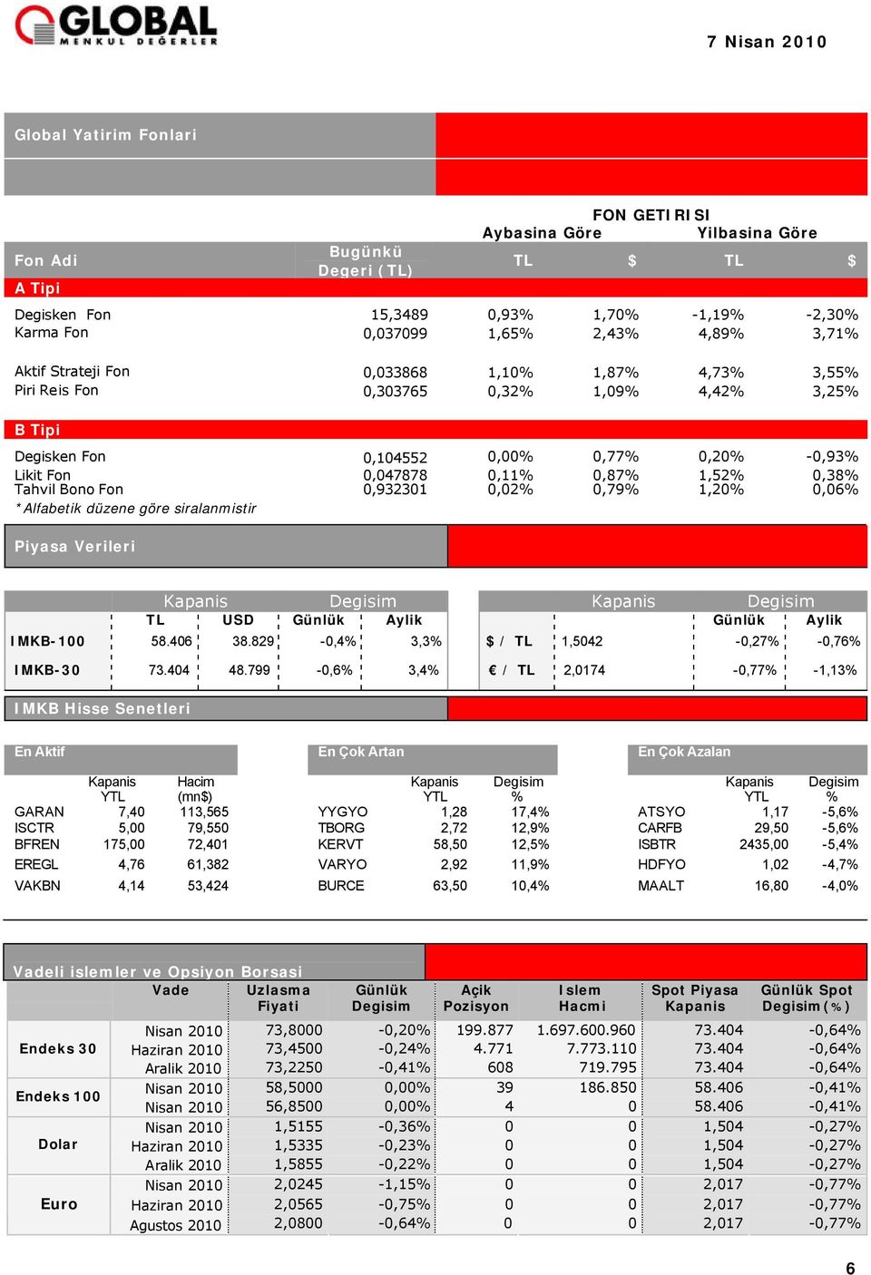 Tahvil Bono Fon 0,932301 0,02% 0,79% 1,20% 0,06% *Alfabetik düzene göre siralanmistir Piyasa Verileri Kapanis Degisim Kapanis Degisim TL USD Günlük Aylik Günlük Aylik IMKB-100 58.406 38.