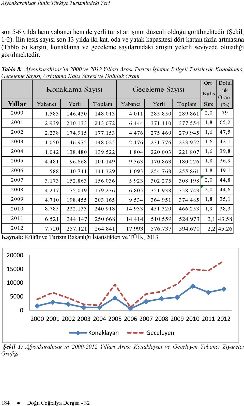 Tablo 8: Afyonkarahisar ın 2000 ve 2012 Yılları Arası Turizm İşletme Belgeli Tesislerde Konaklama, Geceleme Sayısı, Ortalama Kalış Süresi ve Doluluk Oranı Konaklama Sayısı Geceleme Sayısı Ort.