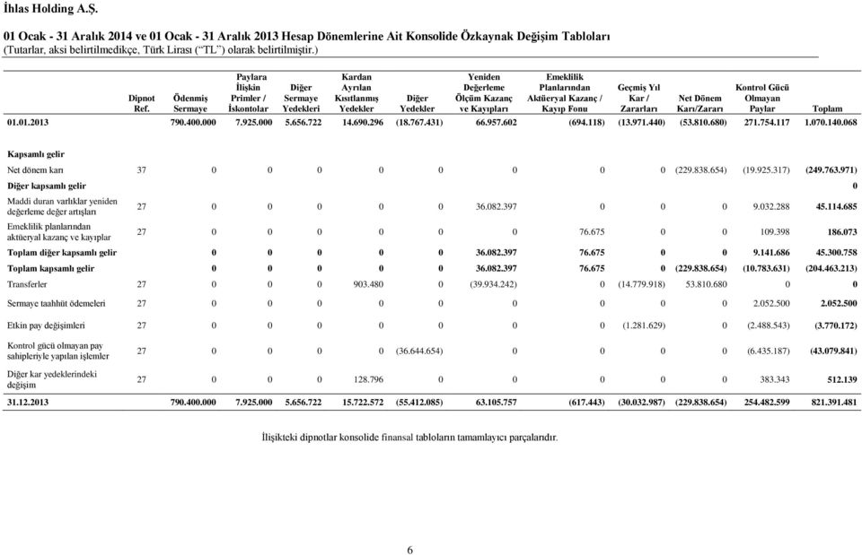 Aktüeryal Kazanç / Kayıp Fonu Geçmiş Yıl Kar / Zararları Net Dönem Karı/Zararı Kontrol Gücü Olmayan Paylar 01.01.2013 790.400.000 7.925.000 5.656.722 14.690.296 (18.767.431) 66.957.602 (694.118) (13.