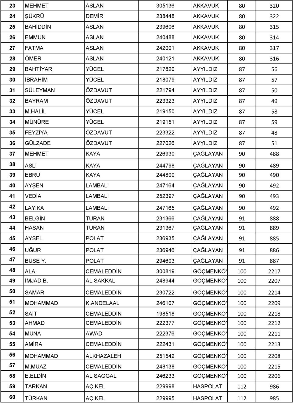 HALİL YÜCEL 219150 AYYILDIZ 87 58 34 MÜNÜRE YÜCEL 219151 AYYILDIZ 87 59 35 FEYZİYA ÖZDAVUT 223322 AYYILDIZ 87 48 36 GÜLZADE ÖZDAVUT 227026 AYYILDIZ 87 51 37 MEHMET KAYA 226930 ÇAĞLAYAN 90 488 38 ASLI