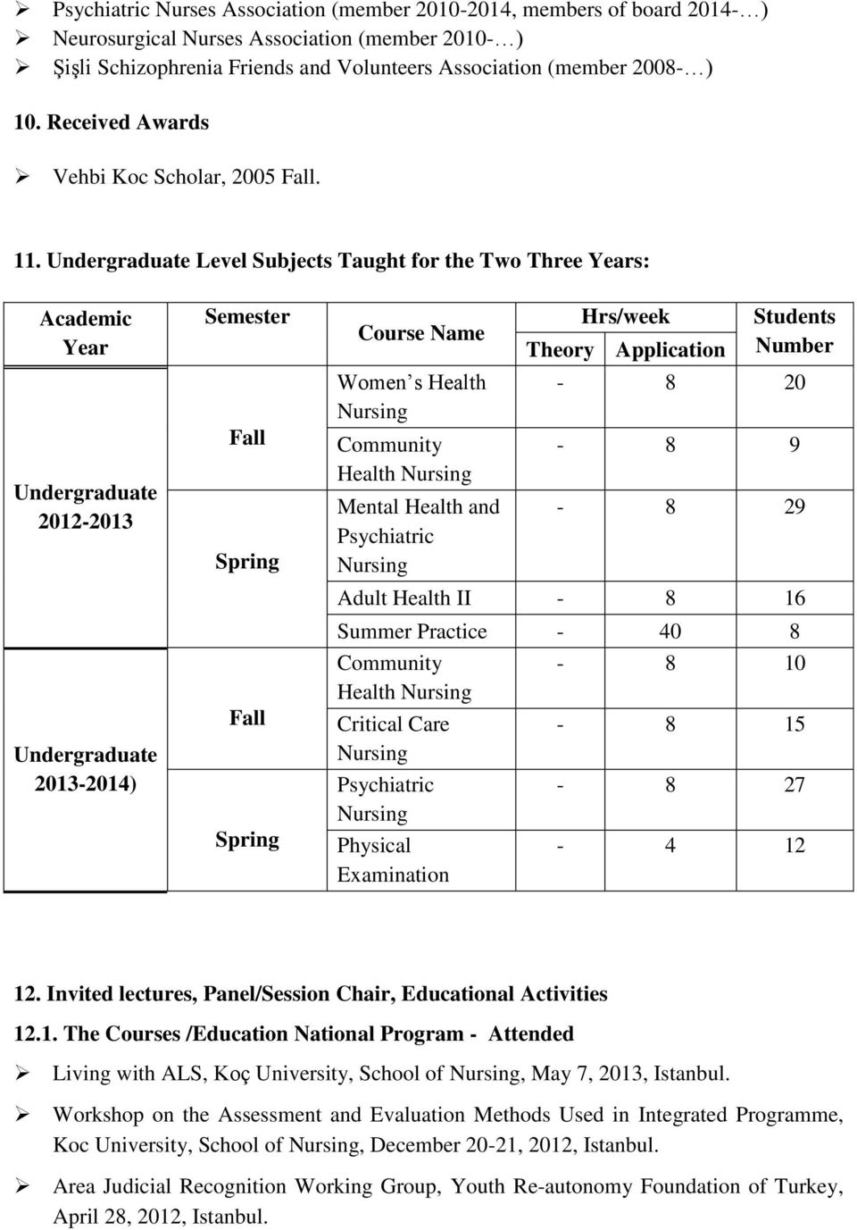 Undergraduate Level Subjects Taught for the Two Three Years: Academic Year Undergraduate 2012-2013 Undergraduate 2013-2014) Semester Fall Spring Fall Spring Course Name Women s Health Community
