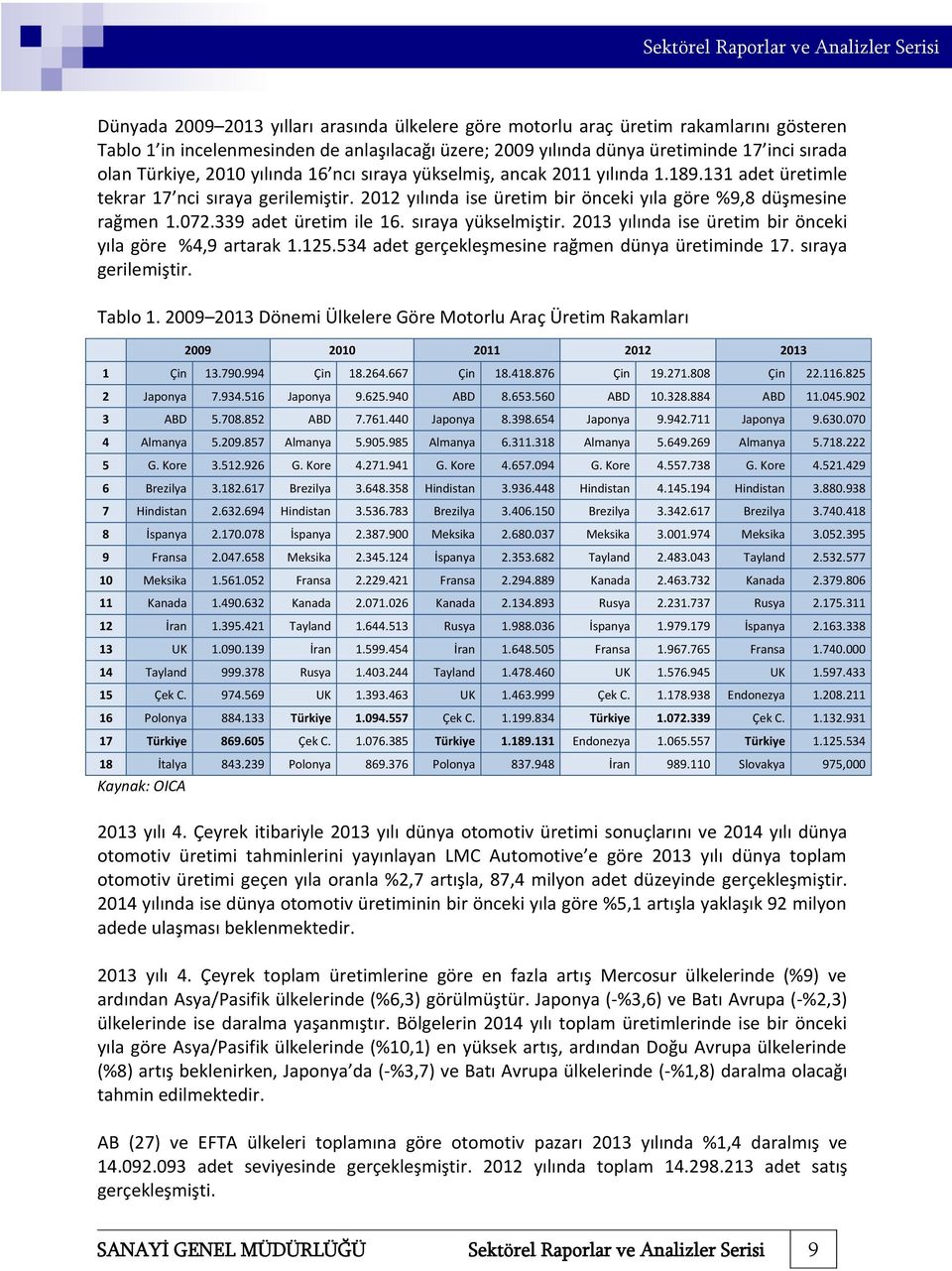 339 adet üretim ile 16. sıraya yükselmiştir. 2013 yılında ise üretim bir önceki yıla göre %4,9 artarak 1.125.534 adet gerçekleşmesine rağmen dünya üretiminde 17. sıraya gerilemiştir. Tablo 1.