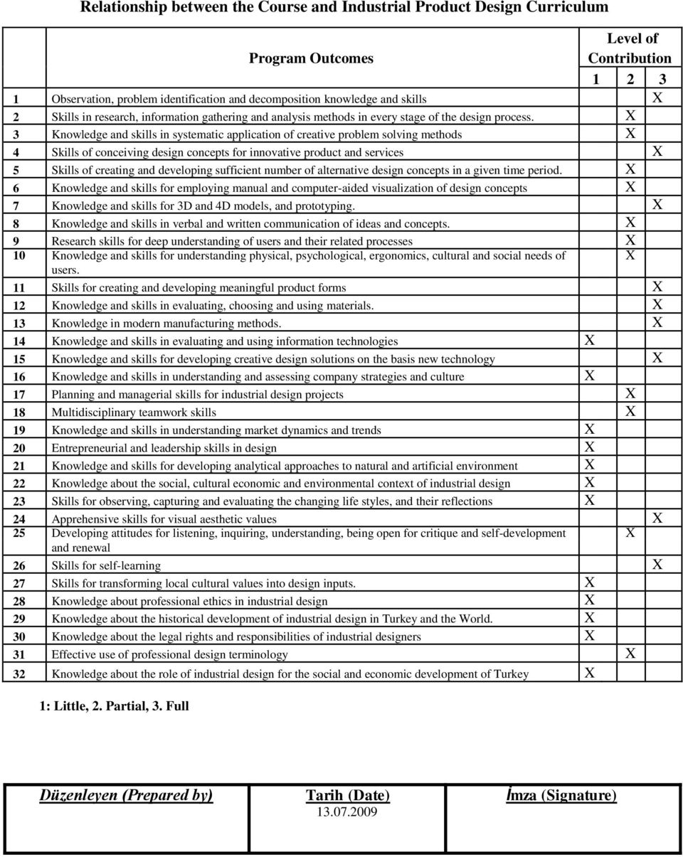 X 3 Knowledge and skills in systematic application of creative problem solving methods X 4 Skills of conceiving design concepts for innovative product and services X 5 Skills of creating and