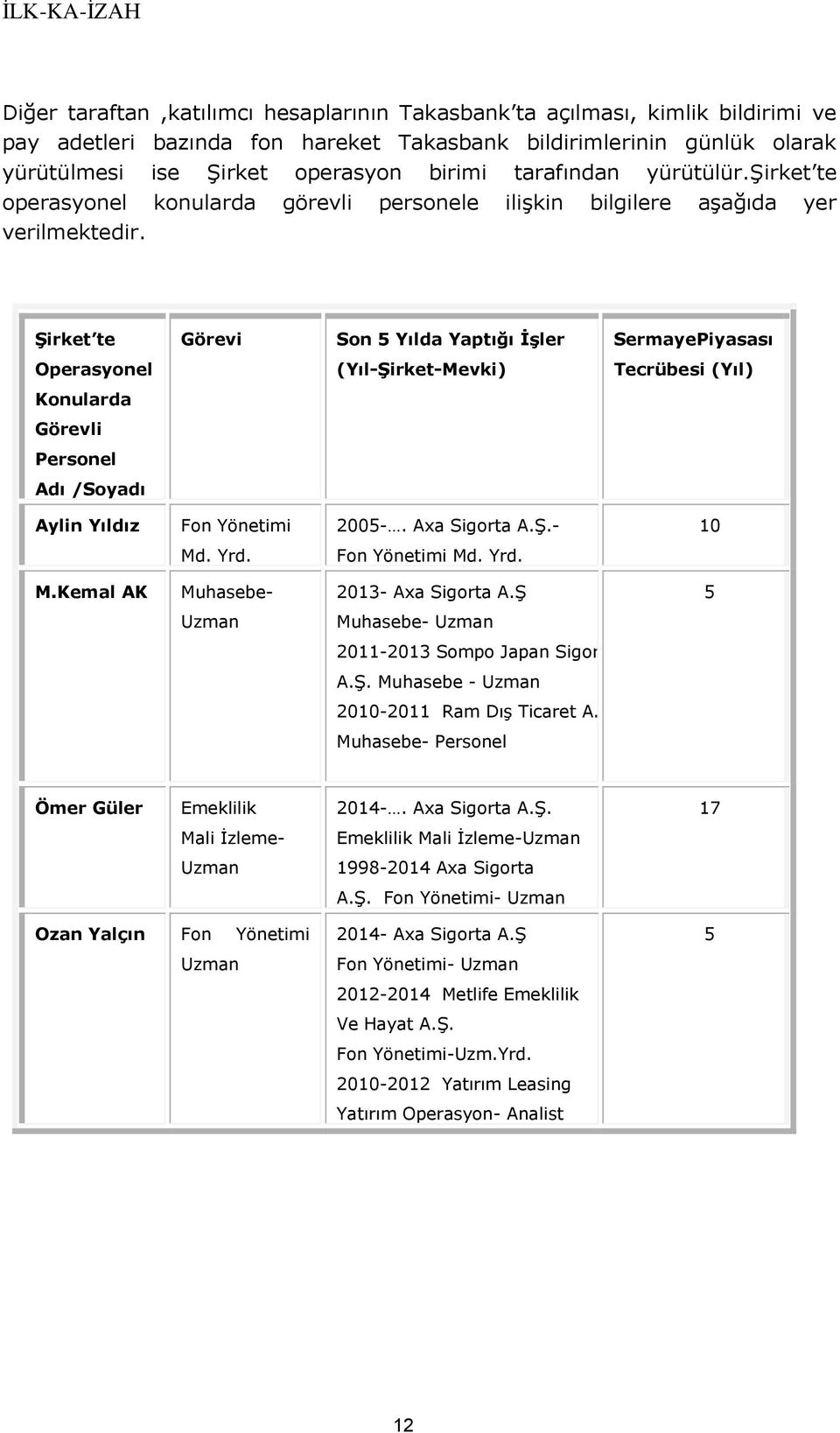 Şirket te Görevi Son 5 Yılda Yaptığı İşler SermayePiyasası Operasyonel (Yıl-Şirket-Mevki) Tecrübesi (Yıl) Konularda Görevli Personel Adı /Soyadı Aylin Yıldız Fon Yönetimi 2005-. Axa Sigorta A.Ş.- 10 Md.