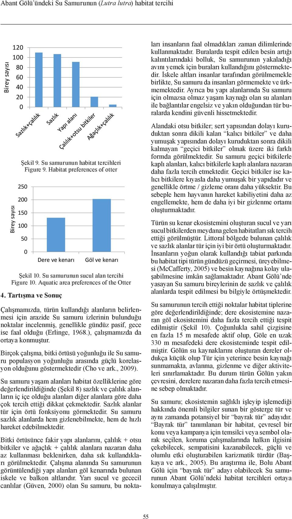 Aquatic area preferences of the Otter Çalışmamızda, türün kullandığı alanların belirlenmesi için arazide Su samuru izlerinin bulunduğu noktalar incelenmiş, genellikle gündüz pasif, gece ise faal