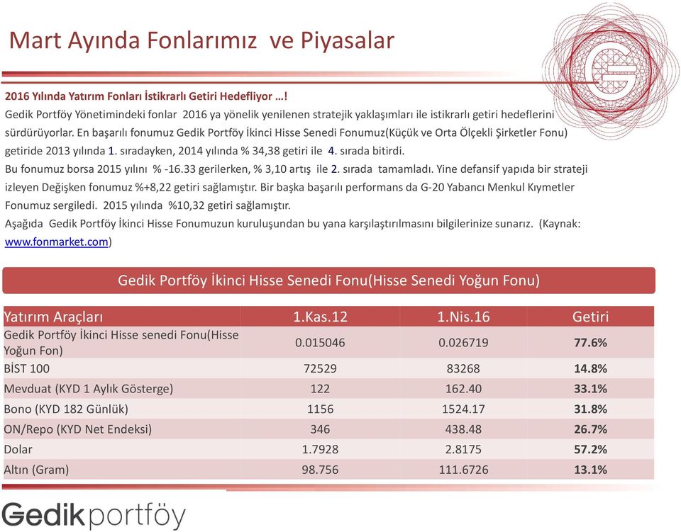 En başarılı fonumuz Gedik Portföy İkinci Hisse Senedi Fonumuz(Küçük ve Orta Ölçekli Şirketler Fonu) getiride 2013 yılında 1. sıradayken, 2014 yılında % 34,38 getiri ile 4. sırada bitirdi.