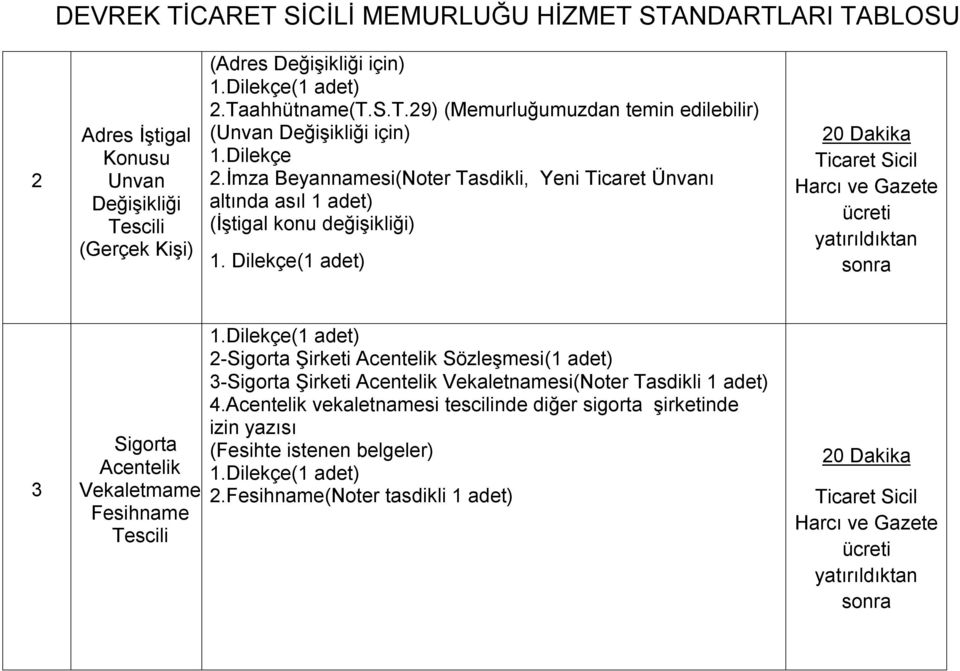 Dilekçe(1 adet) 20 Dakika 3 Sigorta Acentelik Vekaletmame Fesihname Tescili (1 adet) 2-Sigorta Şirketi Acentelik Sözleşmesi(1 adet) 3-Sigorta Şirketi Acentelik