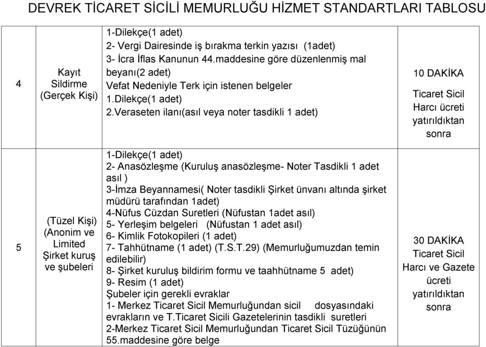 Veraseten ilanı(asıl veya noter tasdikli 1 adet) 10 DAKİKA Harcı 5 (Tüzel Kişi) (Anonim ve Limited Şirket kuruş ve şubeleri 2- Anasözleşme (Kuruluş anasözleşme- Noter Tasdikli 1 adet asıl ) 3-İmza