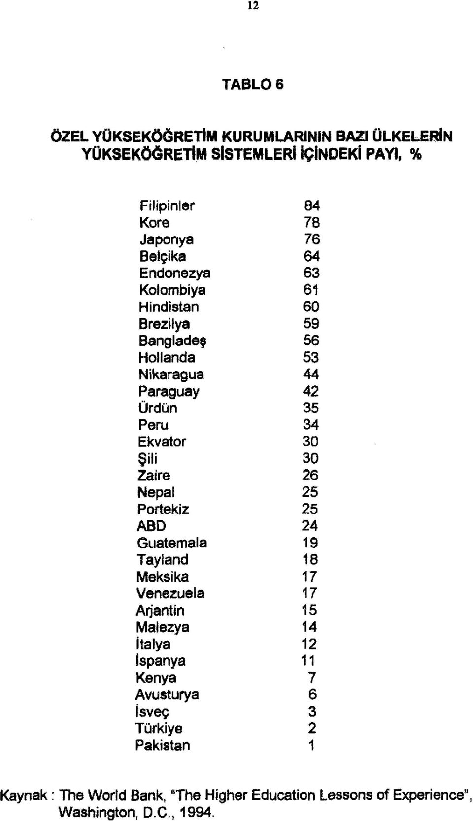 Paraguay 42 OrdOn 35 Peru 34 Ekvator 30 ~ili 30 Zaire 26 Nepal 25 Portekiz 25 ABO 24 Guatemala 19 Tayland 18 Meksika 17 Venezuela 17