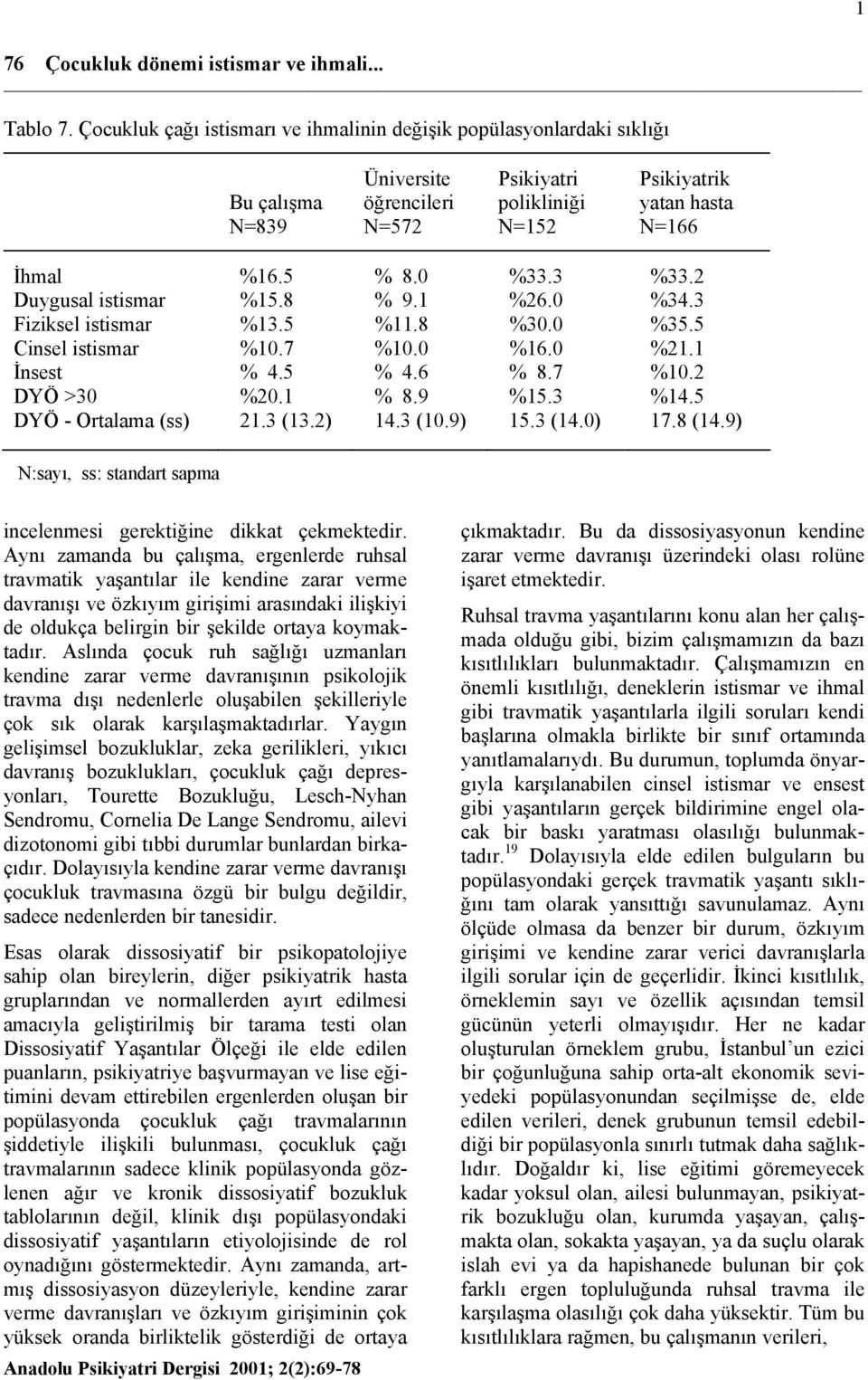 3 %33.2 Duygusal istismar %15.8 % 9.1 %26.0 %34.3 Fiziksel istismar %13.5 %11.8 %30.0 %35.5 Cinsel istismar %10.7 %10.0 %16.0 %21.1 İnsest % 4.5 % 4.6 % 8.7 %10.2 DYÖ >30 %20.1 % 8.9 %15.3 %14.