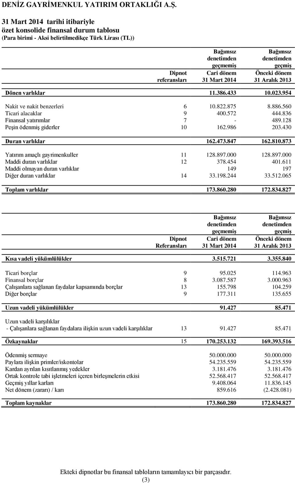 836 Finansal yatırımlar 7-489.128 Peşin ödenmiş giderler 10 162.986 203.430 Duran varlıklar 162.473.847 162.810.873 Yatırım amaçlı gayrimenkuller 11 128.897.000 128.897.000 Maddi duran varlıklar 12 378.