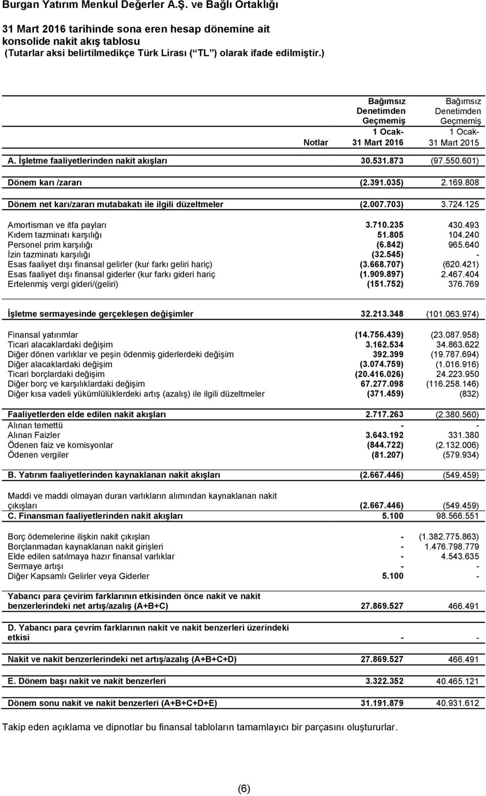 805 104.240 Personel prim karşılığı (6.842) 965.640 İzin tazminatı karşılığı (32.545) - Esas faaliyet dışı finansal gelirler (kur farkı geliri hariç) (3.668.707) (620.