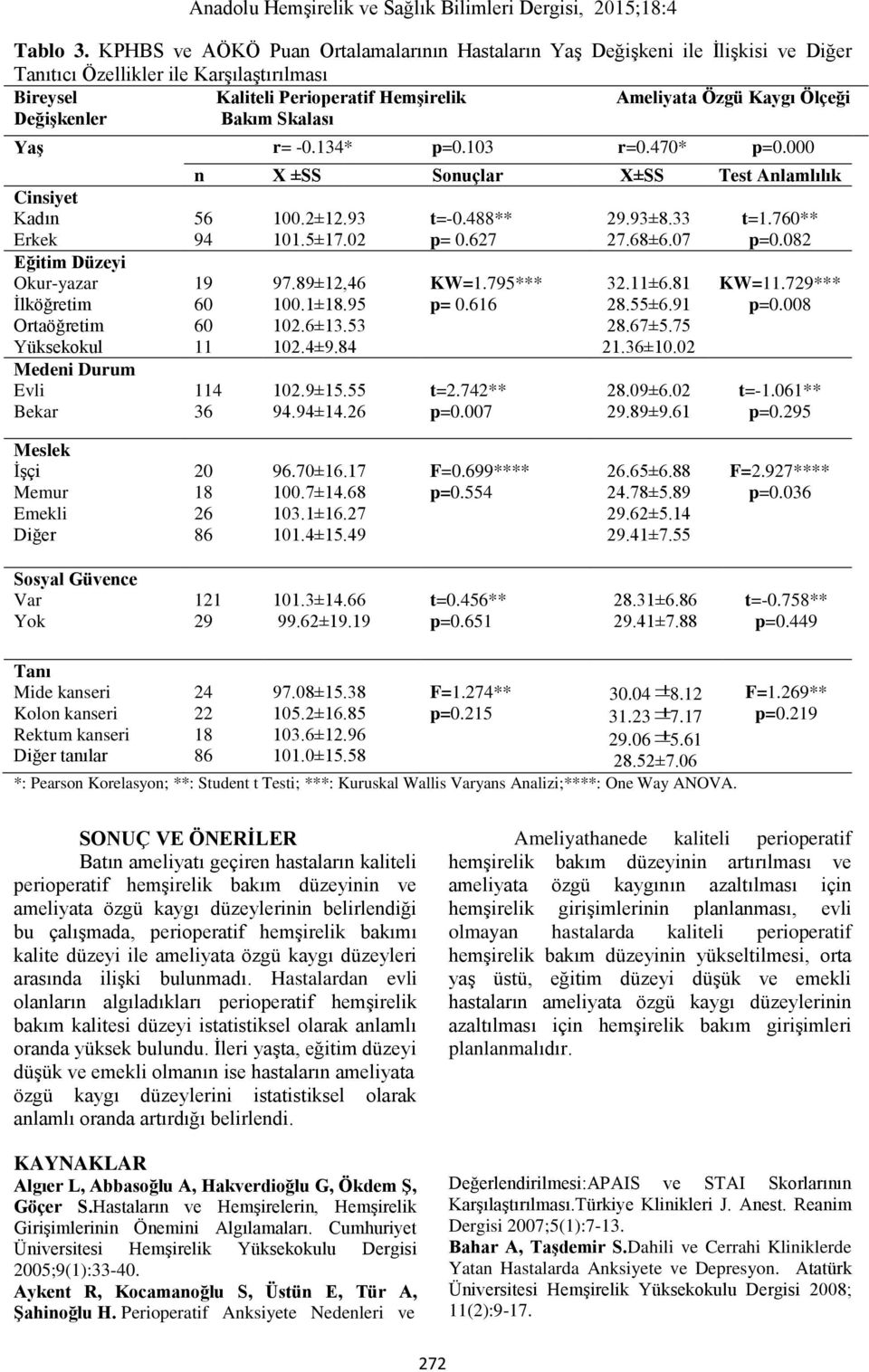 Ameliyata Özgü Kaygı Ölçeği Yaş r= -0.134* p=0.103 r=0.470* p=0.