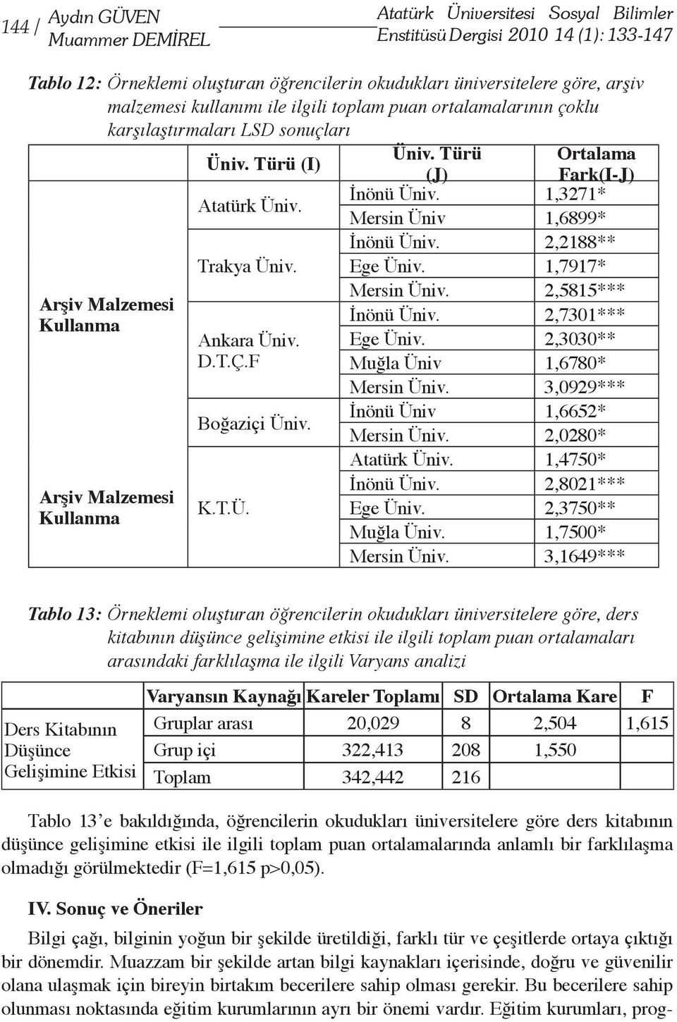 1,3271* Mersin Üniv 1,6899* İnönü Üniv. 2,2188** Trakya Üniv. Ege Üniv. 1,7917* Arşiv Malzemesi Kullanma Arşiv Malzemesi Kullanma Ankara Üniv. D.T.Ç.F Boğaziçi Üniv. K.T.Ü. Mersin Üniv. 2,5815*** İnönü Üniv.