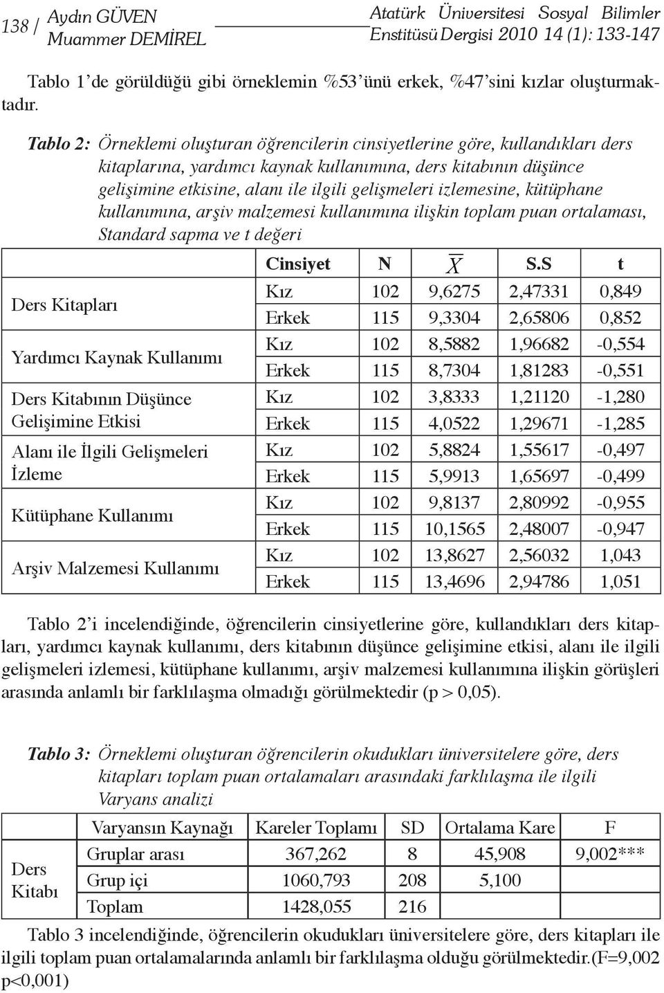 izlemesine, kütüphane kullanımına, arşiv malzemesi kullanımına ilişkin toplam puan ortalaması, Standard sapma ve t değeri Ders Kitapları Yardımcı Kaynak Kullanımı Ders Kitabının Düşünce Gelişimine