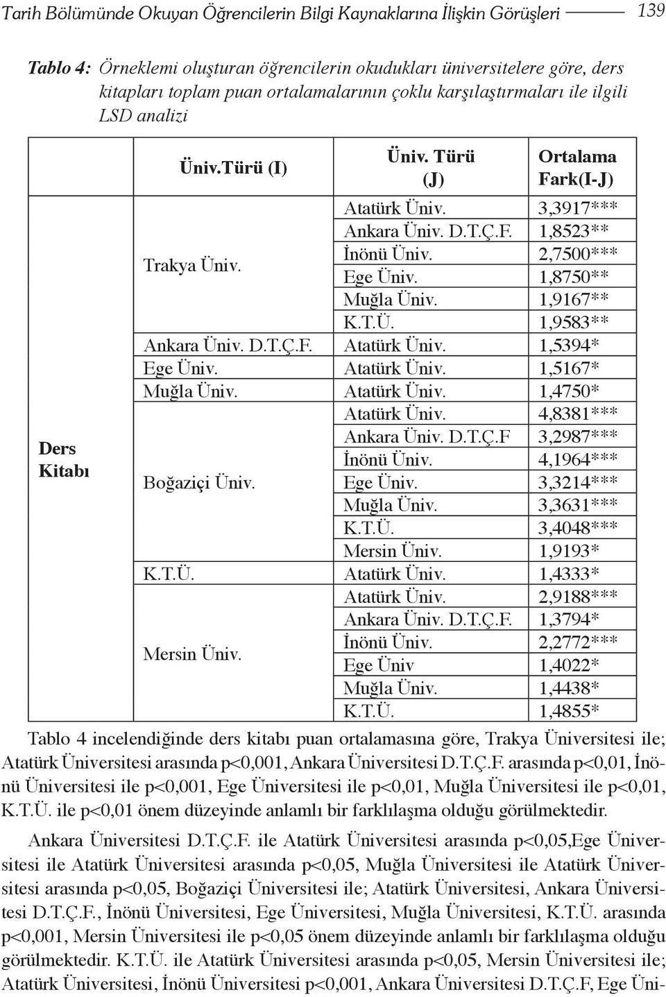 1,8750** Muğla Üniv. 1,9167** K.T.Ü. 1,9583** Ankara Üniv. D.T.Ç.F. Atatürk Üniv. 1,5394* Ege Üniv. Atatürk Üniv. 1,5167* Muğla Üniv. Atatürk Üniv. 1,4750* Atatürk Üniv. 4,8381*** Ankara Üniv. D.T.Ç.F 3,2987*** İnönü Üniv.