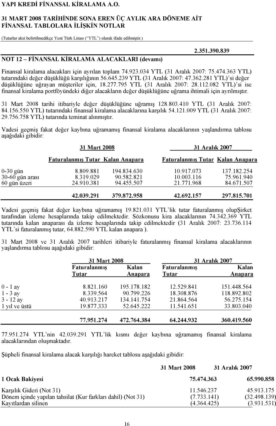 082 YTL) si ise finansal kiralama portföyündeki diğer alacakların değer düşüklüğüne uğrama ihtimali için ayrılmıştır. 31 Mart 2008 tarihi itibariyle değer düşüklüğüne uğramış 128.803.