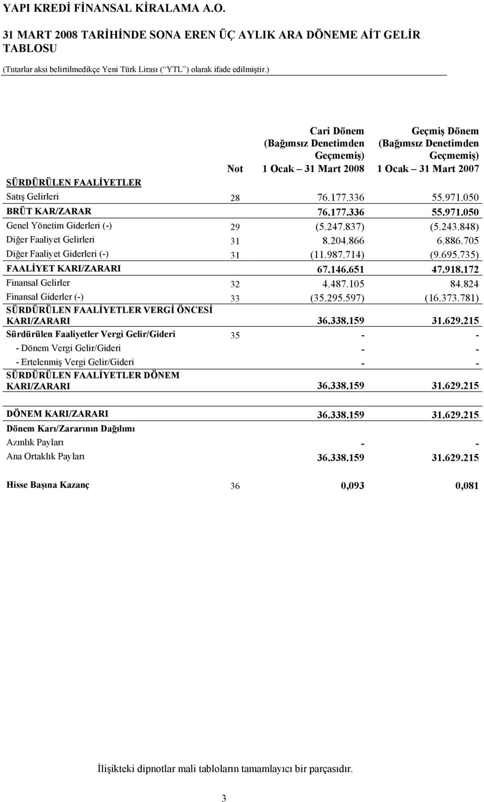 735) FAALİYET KARI/ZARARI 67.146.651 47.918.172 Finansal Gelirler 32 4.487.105 84.824 Finansal Giderler (-) 33 (35.295.597) (16.373.781) SÜRDÜRÜLEN FAALİYETLER VERGİ ÖNCESİ KARI/ZARARI 36.338.159 31.