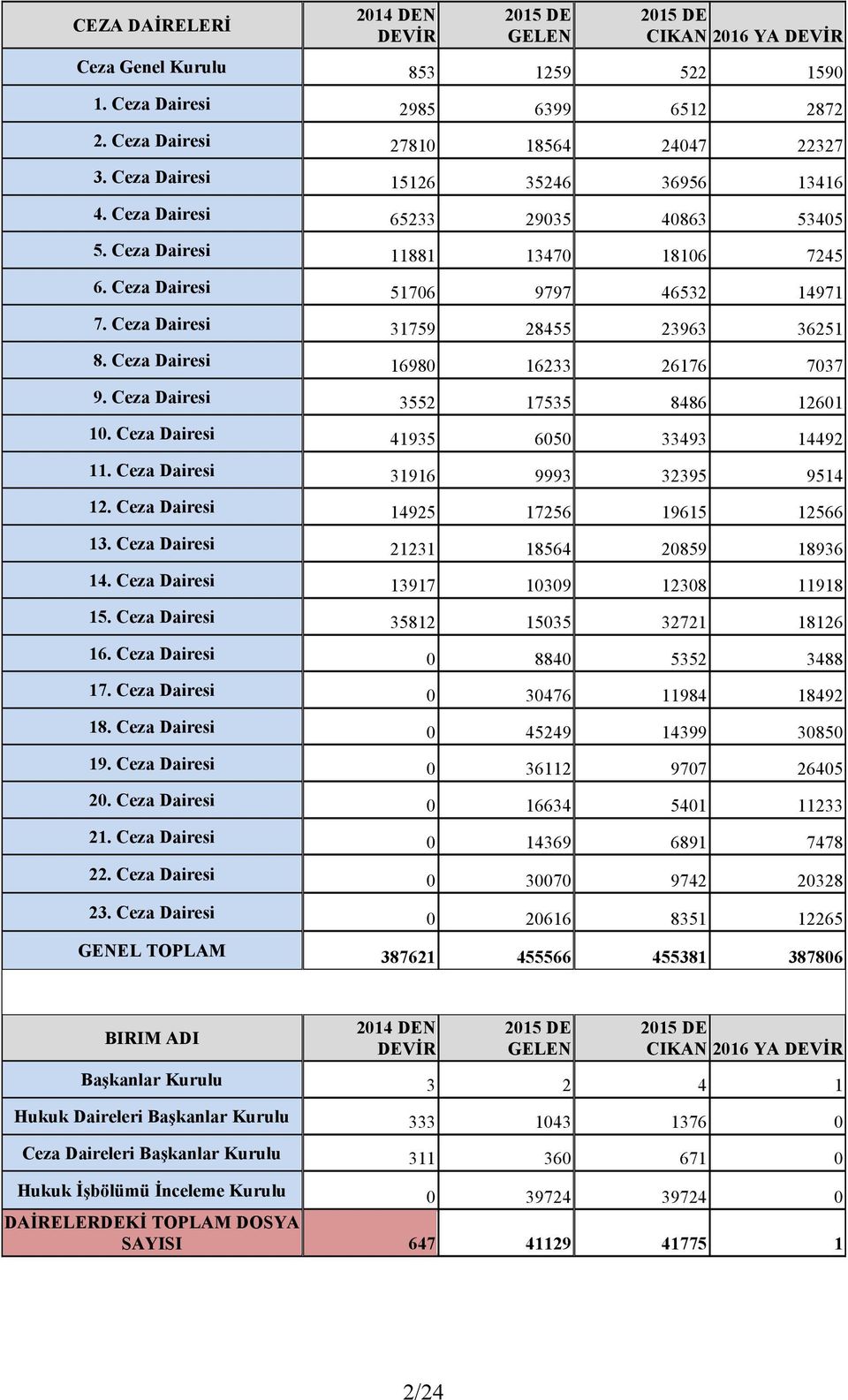 Ceza Dairesi 16980 16233 26176 7037 9. Ceza Dairesi 3552 17535 8486 12601 10. Ceza Dairesi 41935 6050 33493 14492 11. Ceza Dairesi 31916 9993 32395 9514 12. Ceza Dairesi 14925 17256 19615 12566 13.