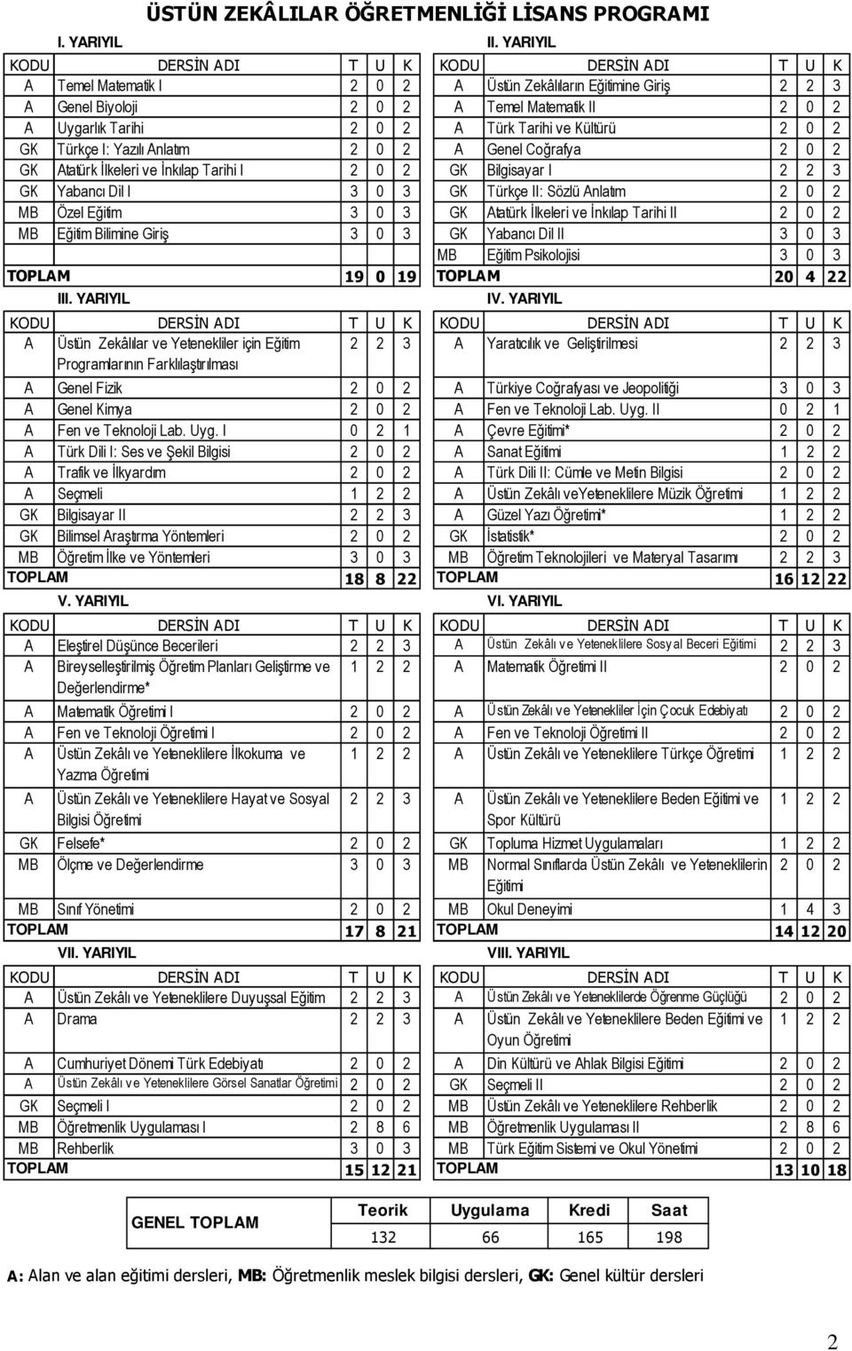 Türk Tarihi ve Kültürü 2 0 2 GK Türkçe I: Yazılı Anlatım 2 0 2 A Genel Coğrafya 2 0 2 GK Atatürk İlkeleri ve İnkılap Tarihi I 2 0 2 GK Bilgisayar I 2 2 3 GK Yabancı Dil I 3 0 3 GK Türkçe II: Sözlü