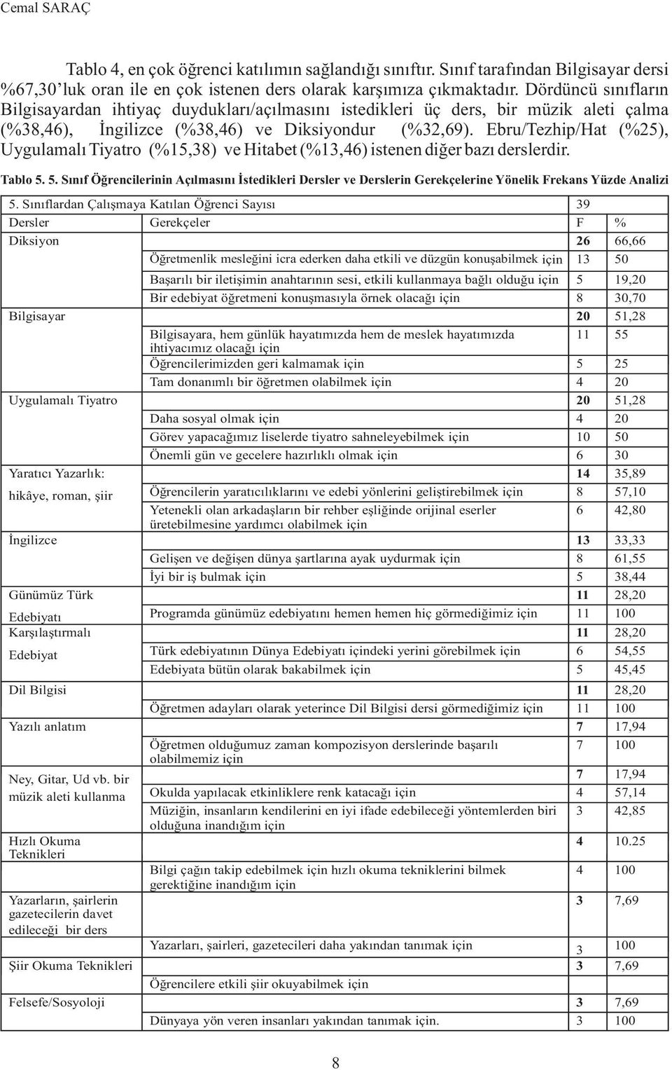 Ebru/Tezhip/Hat (%25), Uygulamalý Tiyatro (%15,38) ve Hitabet (%13,46) istenen diðer bazý derslerdir. Tablo 5.