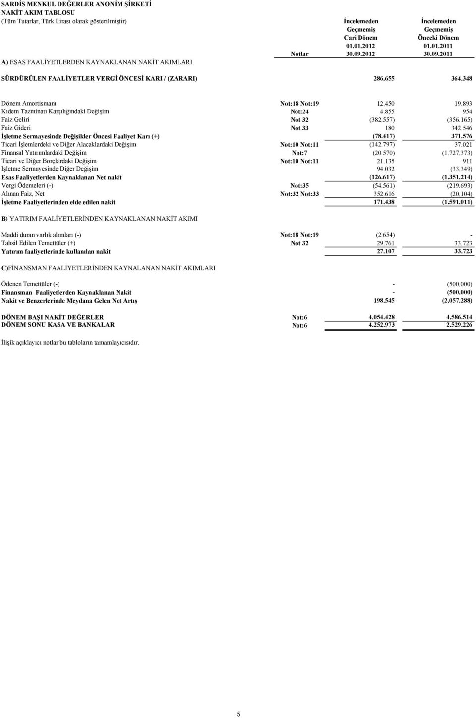 855 954 Faiz Geliri Not 32 (382.557) (356.165) Faiz Gideri Not 33 180 342.546 İşletme Sermayesinde Değişikler Öncesi Faaliyet Karı (+) (78.417) 371.