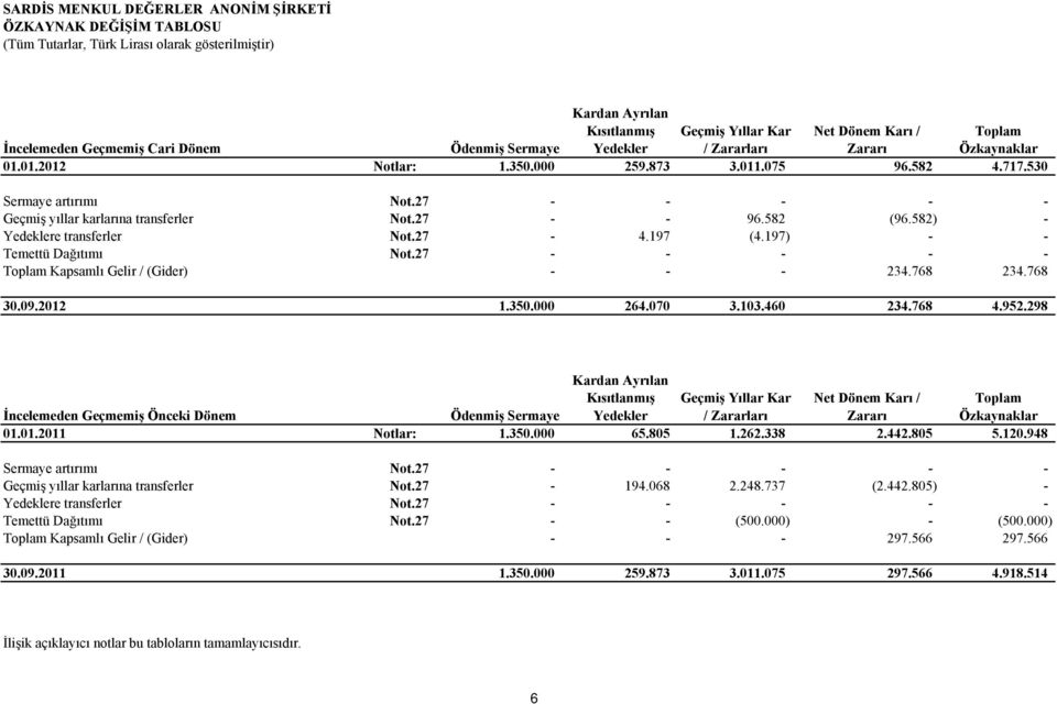 582) - Yedeklere transferler Not.27-4.197 (4.197) - - Temettü Dağıtımı Not.27 - - - - - Toplam Kapsamlı Gelir / (Gider) - - - 234.768 234.768 1.350.000 264.070 3.103.460 234.768 4.952.