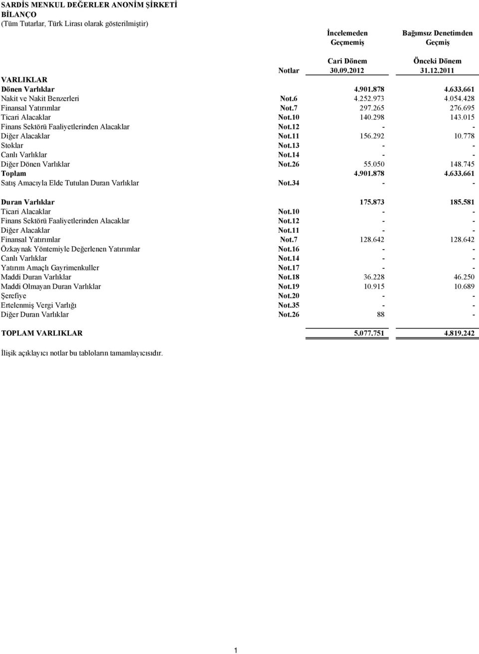 12 - - Diğer Alacaklar Not.11 156.292 10.778 Stoklar Not.13 - - Canlı Varlıklar Not.14 - - Diğer Dönen Varlıklar Not.26 55.050 148.745 Toplam 4.901.878 4.633.