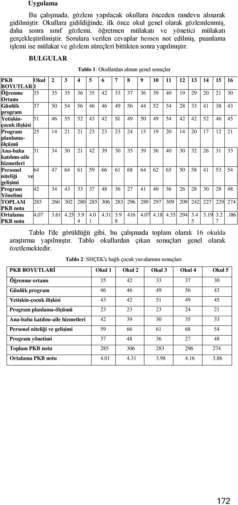 Sorulara verilen cevaplar hemen not edilmiş, puanlama işlemi ise mülakat ve gözlem süreçleri bittikten sonra yapılmıştır.