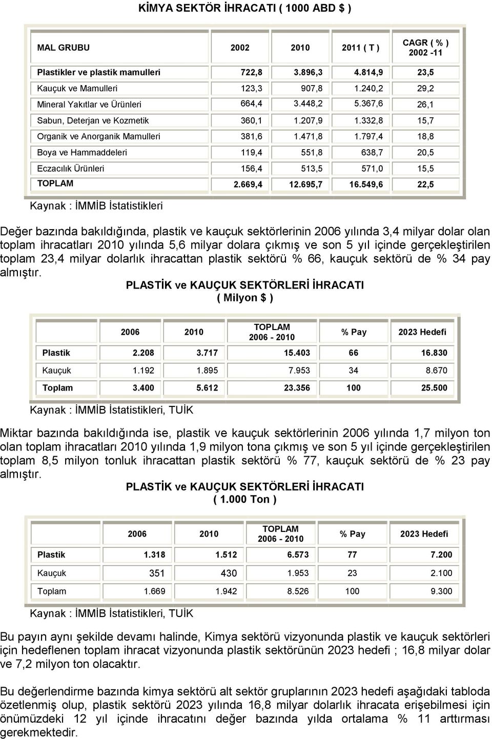 797,4 18,8 Boya ve Hammaddeleri 119,4 551,8 638,7 20,5 Eczacılık Ürünleri 156,4 513,5 571,0 15,5 TOPLAM 2.669,4 12.695,7 16.