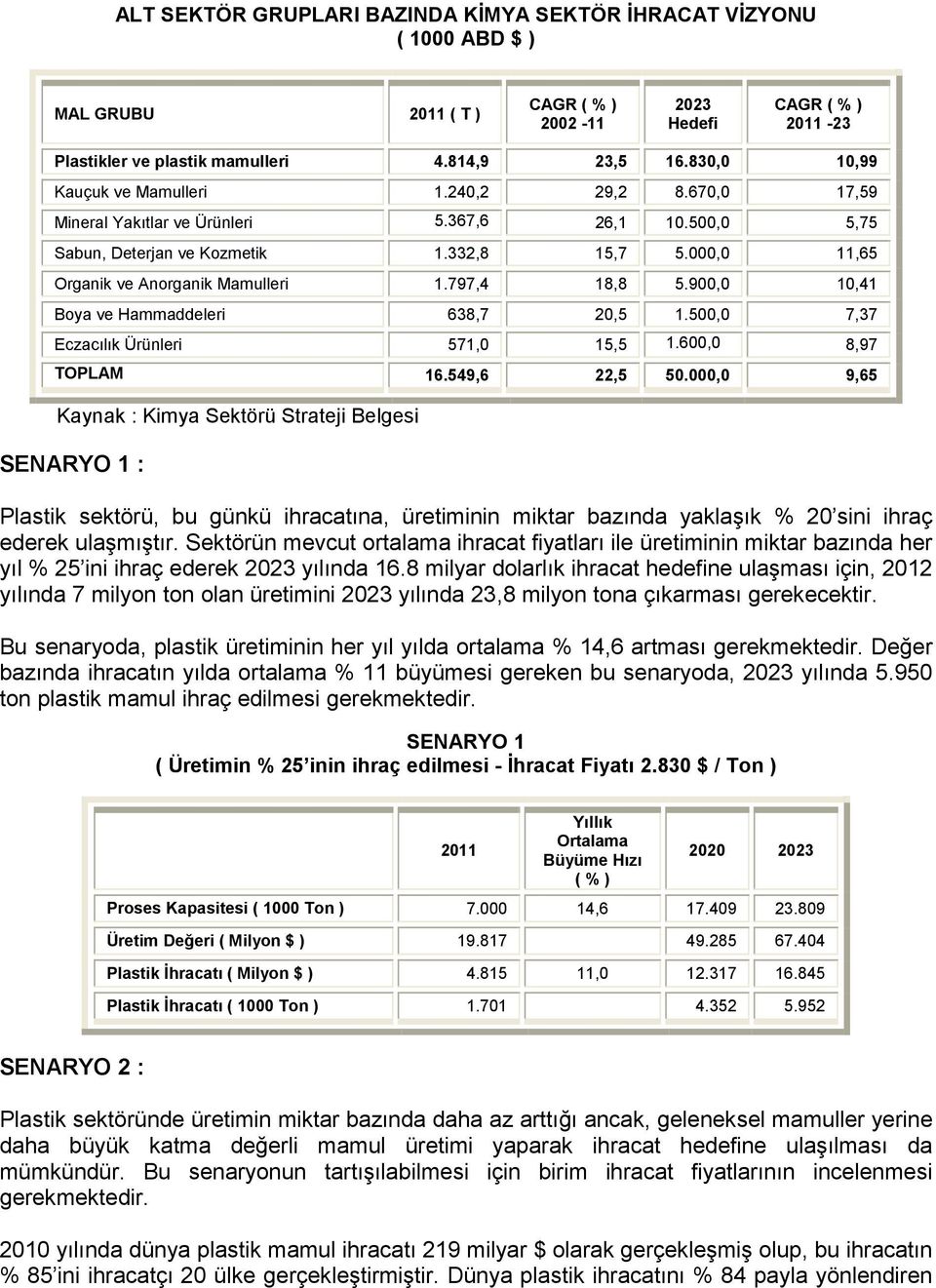 000,0 11,65 Organik ve Anorganik Mamulleri 1.797,4 18,8 5.900,0 10,41 Boya ve Hammaddeleri 638,7 20,5 1.500,0 7,37 Eczacılık Ürünleri 571,0 15,5 1.600,0 8,97 TOPLAM 16.549,6 22,5 50.