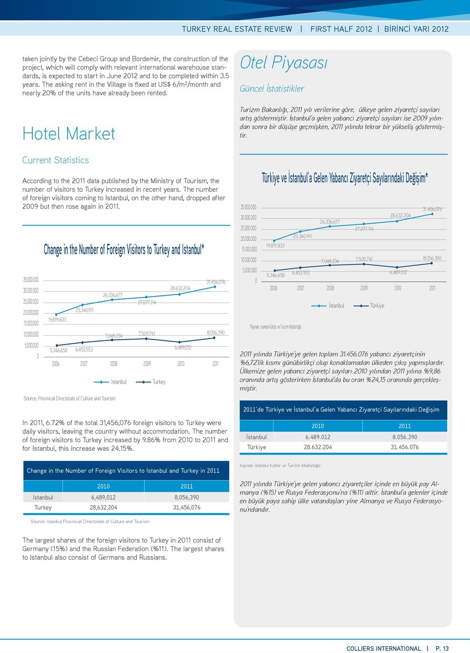 Hotel Market Current Statistics According to the 211 data published by the Ministry of Tourism, the number of visitors to Turkey increased in recent years.