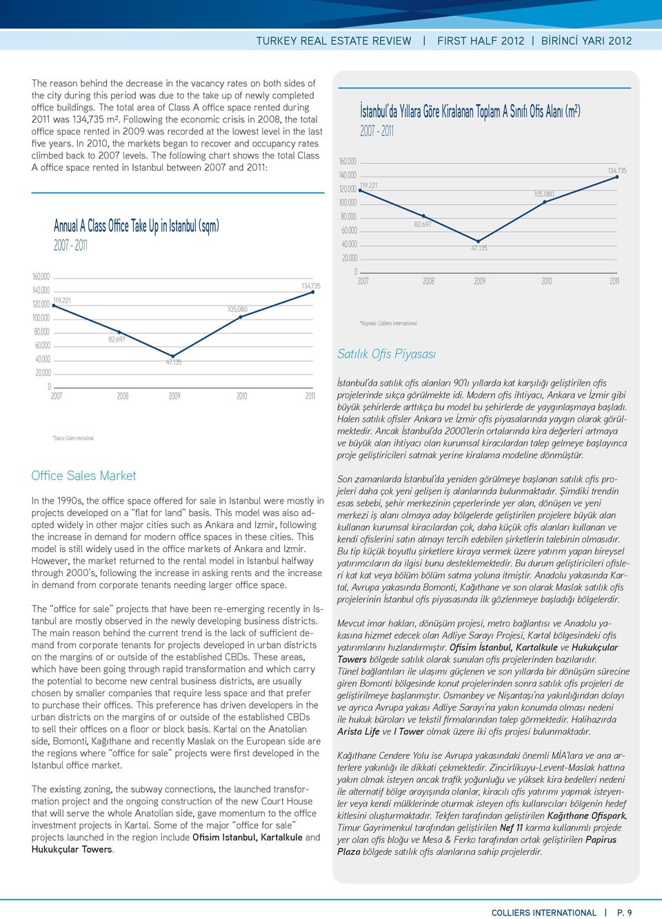 Following the economic crisis in 28, the total office space rented in 29 was recorded at the lowest level in the last five years.