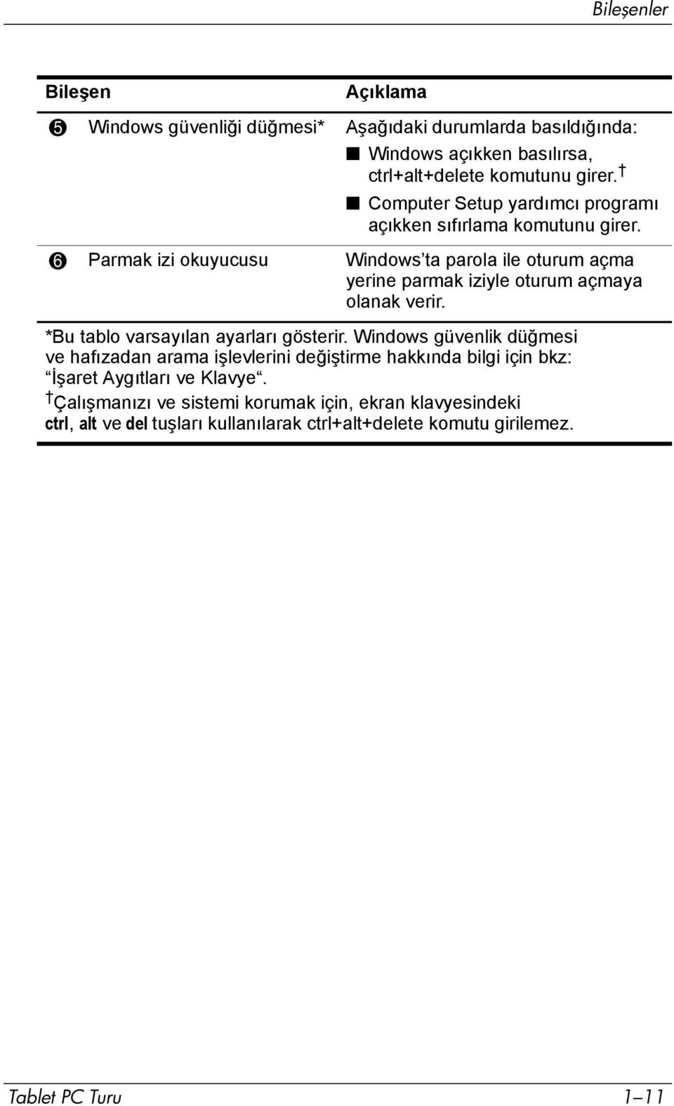 6 Parmak izi okuyucusu Windows ta parola ile oturum açma yerine parmak iziyle oturum açmaya olanak verir. *Bu tablo varsayõlan ayarlarõ gösterir.